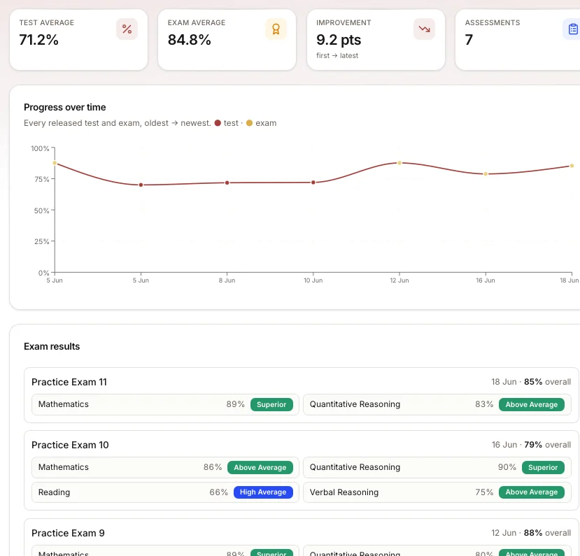 EduVerse portal: test and exam averages improving over time