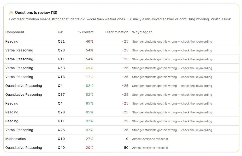 EduVerse portal: questions flagged where stronger students answered worse than weaker ones